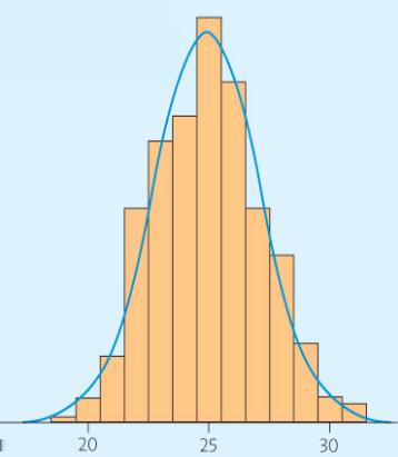 Examining the Sampling Distribution Shape: It appears to be Normal. Center: The mean of the 1000 x s is 24.