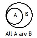 For these Statements as well, we ll select the Diagram in which minimum overlap of the circle is there. Minimum Overlap Diagrams for these Statements are given here.