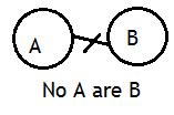 In Diagram of All A are B, I ve touched the boundaries of circle A and B. This results in further minimization of overlap (I ll show you how). 3.