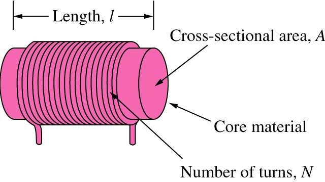 Inductors L = 2 N µ A l Model for a non-ideal inductor 2