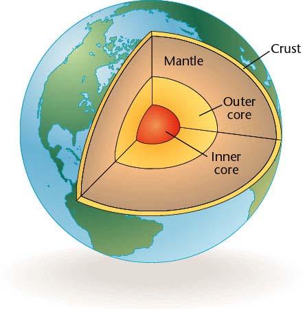 Chapter 1, Section 2 Physical Characteristics Geologists envision three layers to the earth: the core, or center, the mantle, or a thick layer of rock around the core, and the crust, the thin rocky