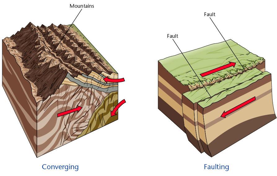 Chapter 1, Section 2 Understanding the Past The movement of plates can create rift valleys, mountain ranges, volcanoes, faults, and
