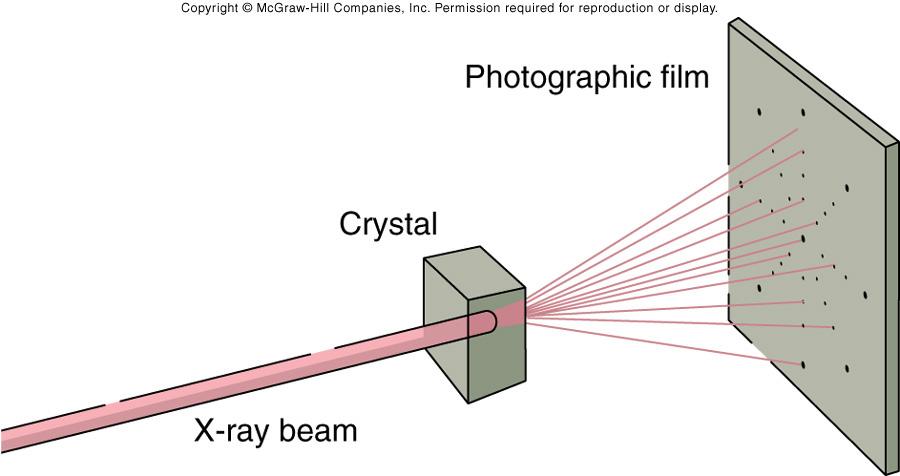 X-ray diffraction: