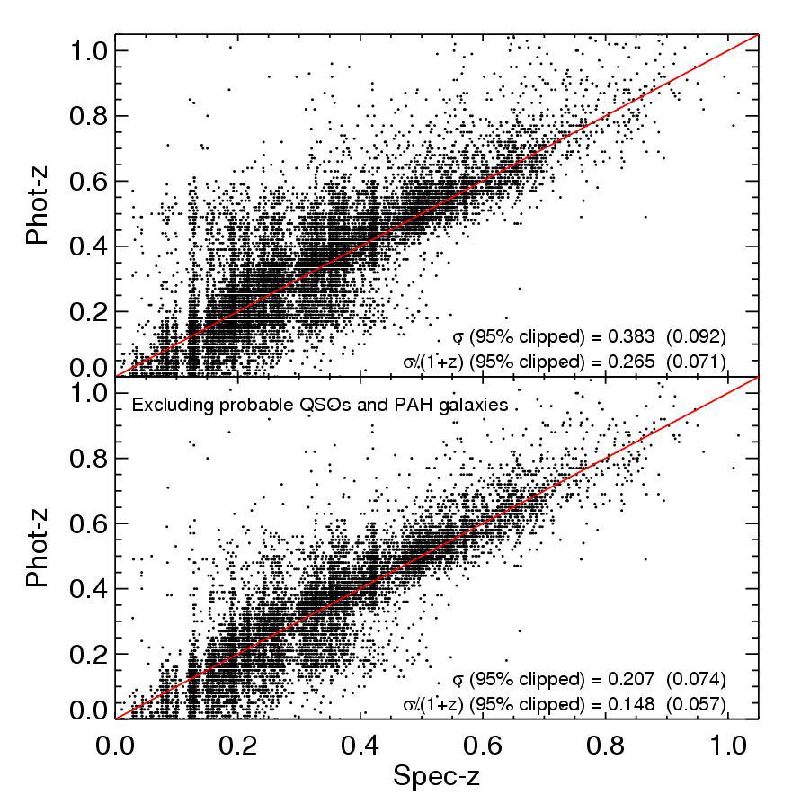 Photometric redshifts have seen great success Allow redshift estimates for very faint objects and large samples where spectroscopy is observationally too expensive