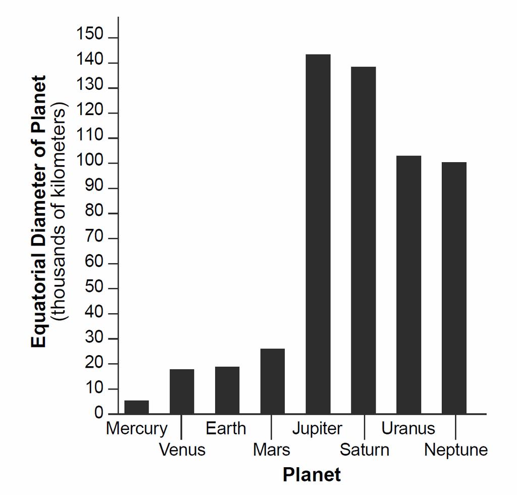 141. Which bar graph best represents the equatorial