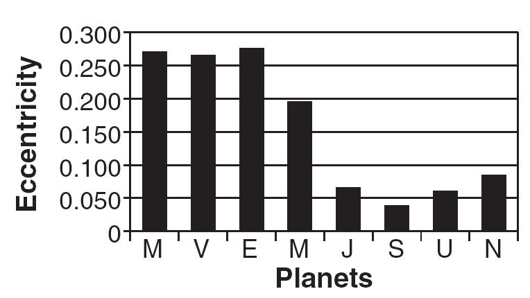 25. The diagram below represents two planets in our solar system drawn to scale, Jupiter and planet A.