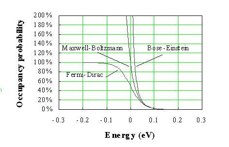 Fermi-Dirac vs other distributions Maxwell-Boltzmann: Noninteracting particles