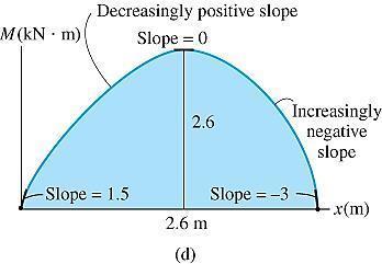 Solution; Moment diagram From shear diagram, slope of moment diagram begin at