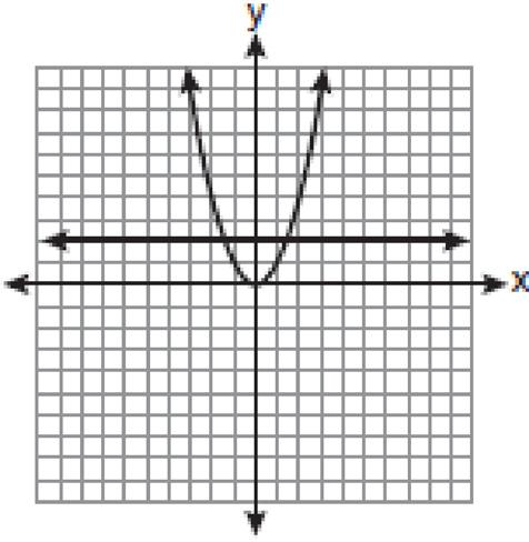 graph could be used to find the solution