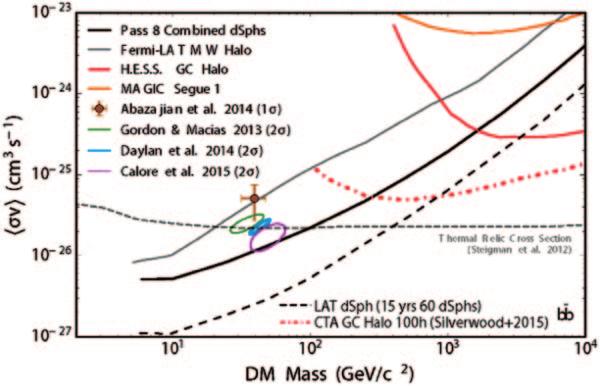 NEW RESULTS FROM FERMI 7 Fig. 3. Exclusion plot for WIMP DM candidates from search of gamma-rays from dwarfs (lines) and the Galactic centre (circled colored areas) see [15] for details.