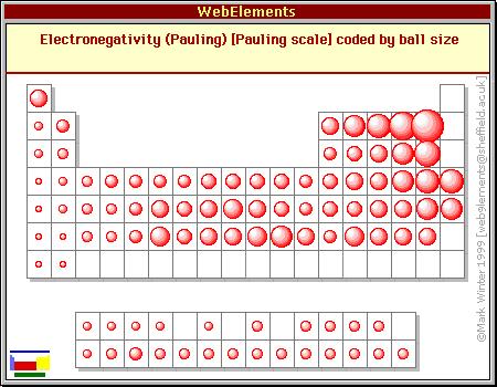 Linus Pauling Scale (http://www.webelements.