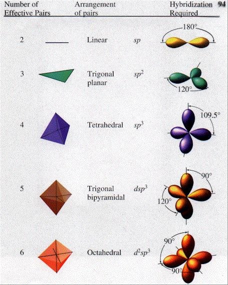 Octahedral (sp 3 d 2 ) Trigonal Bipyrimidal (sp 3 d) Tetrahedral (sp 3 ) Trigonal Planar (sp 2 ) Linear (sp) Molecular Geometry: uses the nonbonding electron pairs to describe the geometry of the