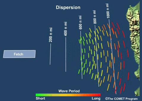 DISPERSION!! In deep water, wave speed (celerity) c= gt/2π Long period waves travel faster.