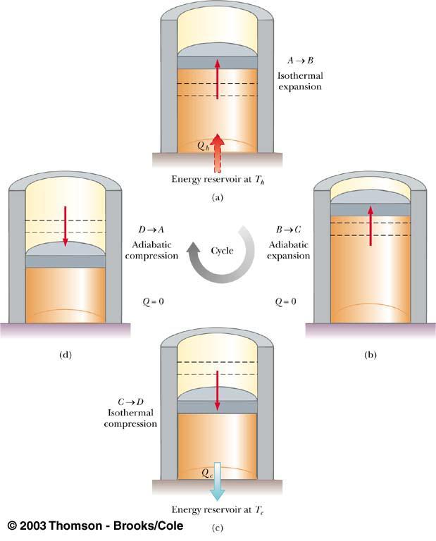 Carnot Engine Carnot Cycle A heat engine operating in an ideal, reversible cycle (now called a Carnot cycle) between
