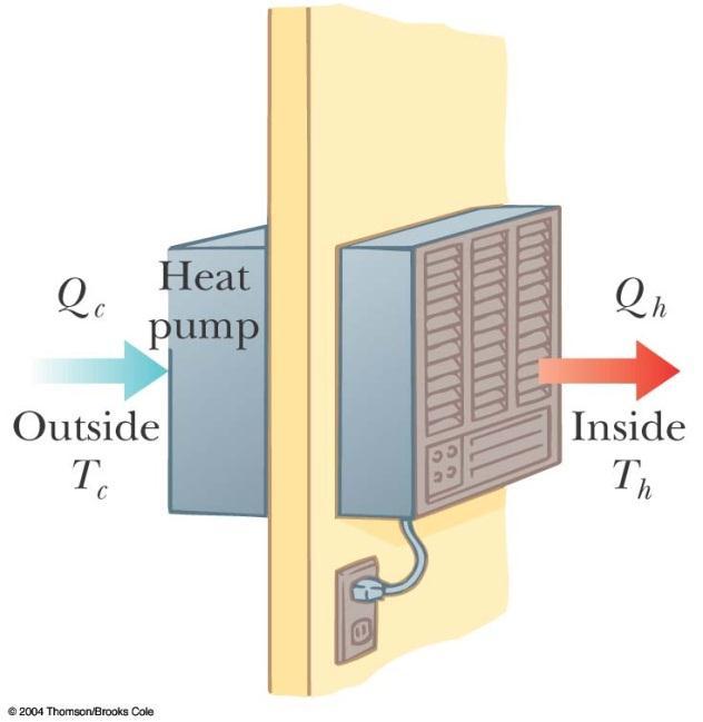 26. A heat pump, shown in Figure P22.26, is essentially an air conditioner installed backward. It extracts energy from colder air outside and deposits it in a warmer room.