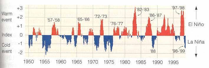 EL NINO/SOUTHERN OSCILLATION ( ENSO ) Substantial interannual climate variability associated with ENSO, but decadal variability is also