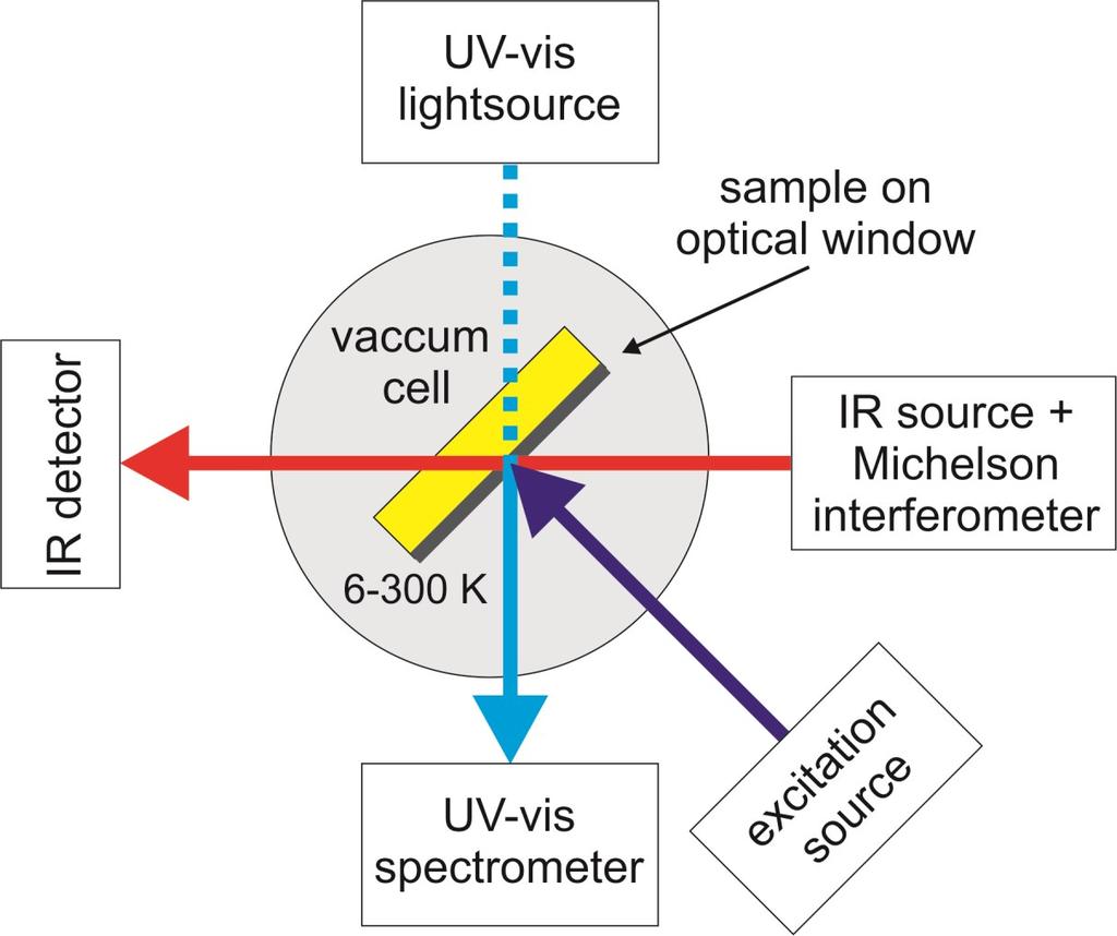 Probing reactions on photocatalysts Combined IR and UV-Vis Spectroscopy Anton Litke, PhD IR probe reactions at surface of nanoparticles