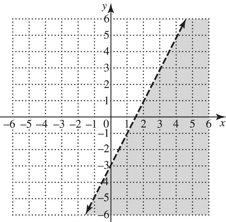 When graphing an inequality involving > or <, the boundary line should be broken or dashed.