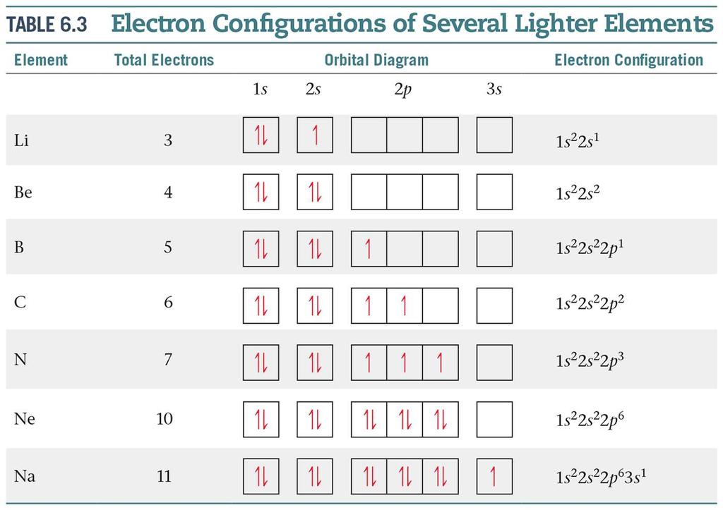 Writing Atomic Electron Configurations The way electrons are distributed in an atom is called its electron configuration.