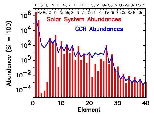 Composition of CRs in the solar system and in the Galaxy All stable elements of periodic table are found in CRs and abundances are very similar to solar system one.