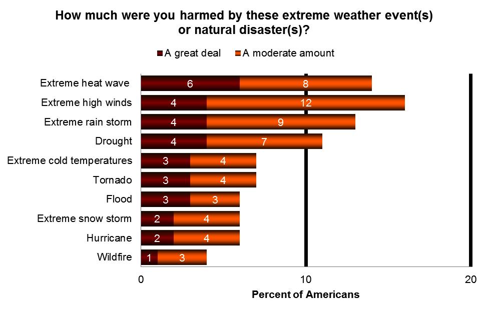 Respondents who said they had experienced any of the above weather events were then asked how much they had been harmed.