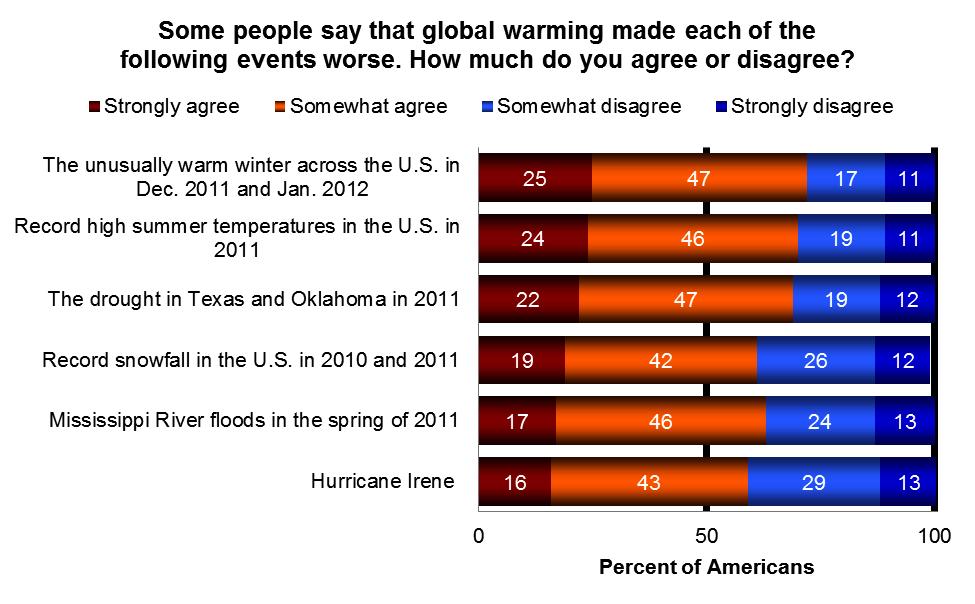 Global Warming and Extreme Weather Events How strongly do you agree or disagree with the following statement? Global warming is affecting the weather in the United States.