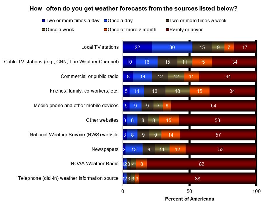 Use of Local Weather Forecasts How closely do you follow news about the local weather forecast?