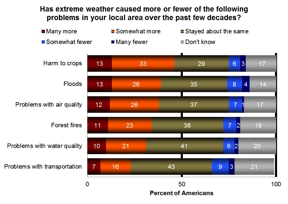 Has extreme weather caused more or fewer of the following problems in your local area over the past few decades?