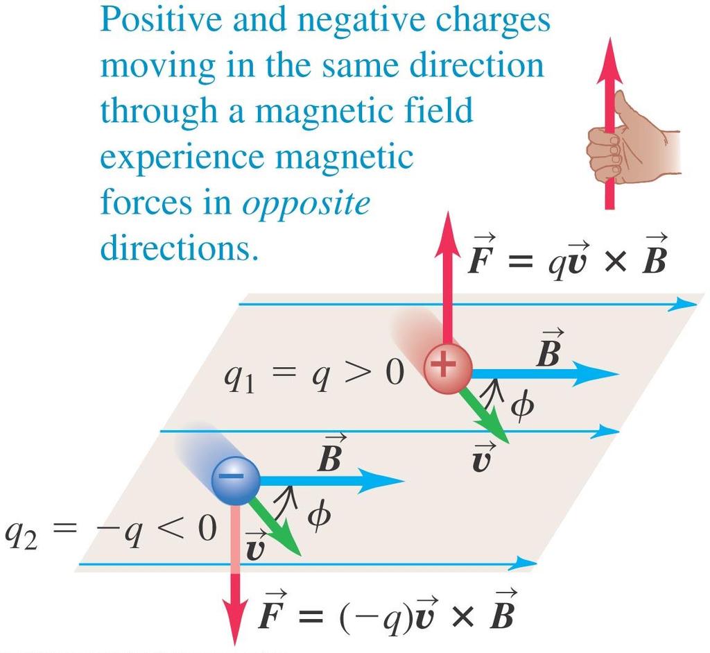 Equal velocities but opposite signs Two charges of equal magnitude but opposite signs moving in the same