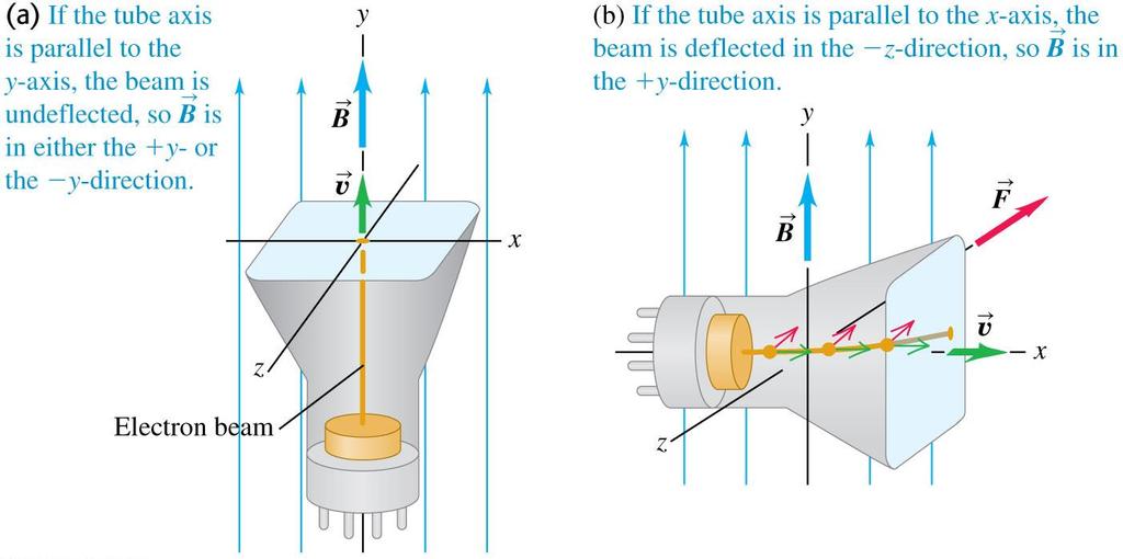 Determining the direction of a magnetic field A cathode-ray tube can be used