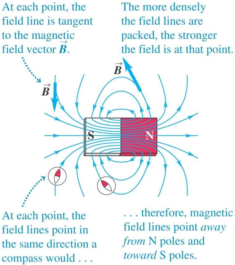 Magnetic field lines The figure below shows the magnetic field lines of a permanent magnet.
