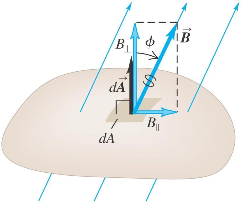 Magnetic flux We define the magnetic flux through a surface just as we defined electric flux. See the figure below.