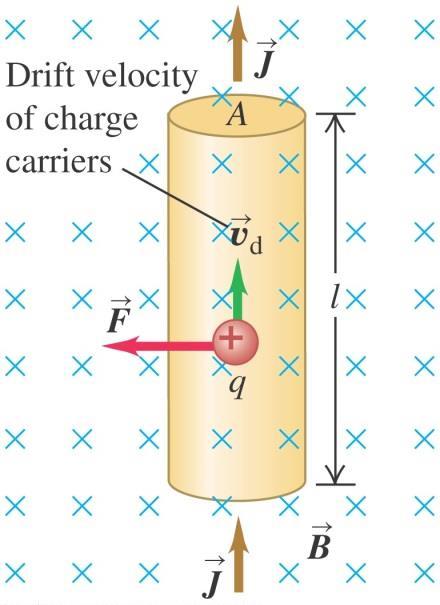 The magnetic force on a current-carrying conductor Consider a conductor with current I in a uninform magnetic field, the