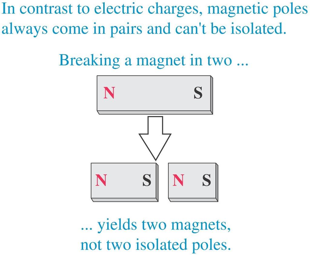 Magnetic monopoles Breaking a bar magnet does not separate its poles, as shown
