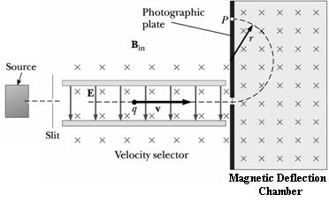 Electric Fields and Magnetic Fields The Mass Spectrometer 1.