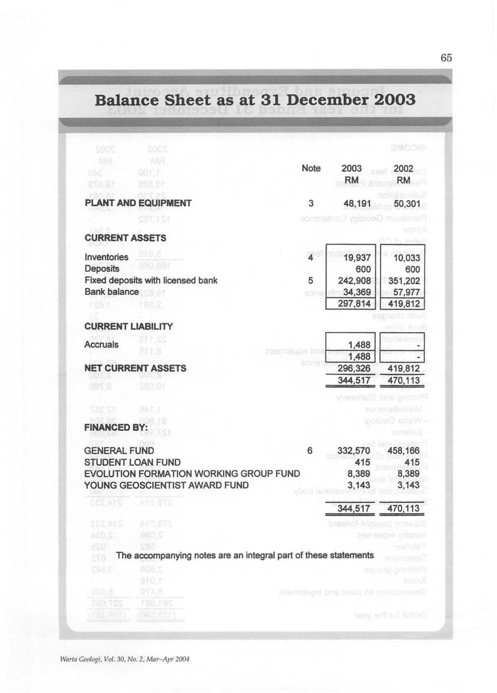 65 Balance Sheet as at 31 December 2003 Note 2003 RM 2002 RM PLANT AND EQUIPMENT 3 48,191 50,301 CURRENT ASSETS Inventories Deposits Fixed deposits with licensed bank Bank balance 4 5 19,937 600