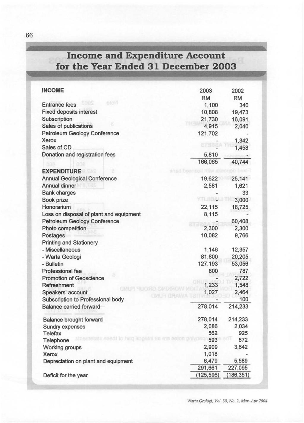 66 Income and Expenditure Account for the Year Ended 31 December 2003 INCOME 2003 2002 RM RM Entrance fees 1,100 340 Fixed deposits interest 10,808 19,473 Subscription 21,730 16,091 Sales of