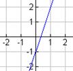 Answer Key - Weekly Math Homework Q3:1 Write the equation of a line in slope intercept form that has a slope of 3 and has a y- 5 intercept of ½.