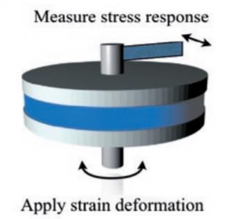 Exfoliation of layered materials Measure stress response Clay + polystyrene Sample Apply
