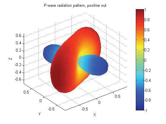 FIG. 9. P-wave radiation pattern for the above combo source. Using M dc, M combo and Eqn.