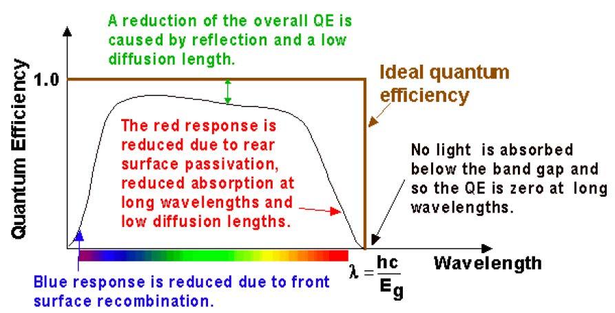 External Quantum Efficiency Here s an example of a QE spectrum for a solar cell.