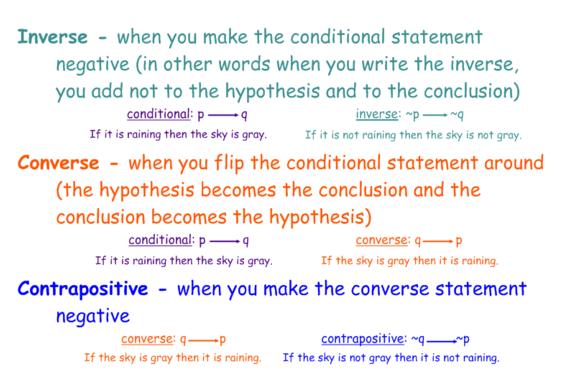 Inverse, Converse, and Contrapositive of a Conditional Statement Negate Switch Switch AND Negate Negation The negation of statement p is "not p." The negation of p is symbolized by "~p.