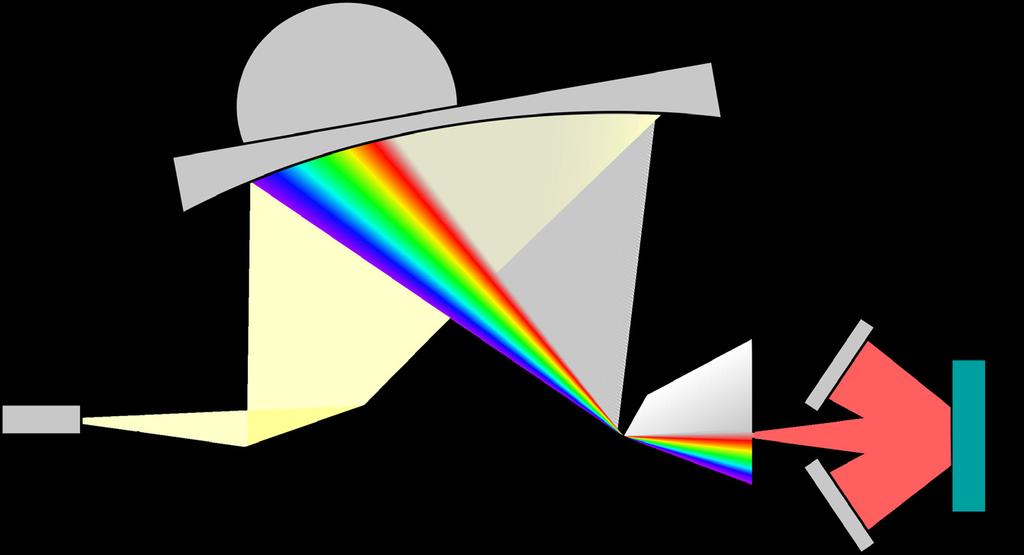 Technical overview Dispersive spectrometers Polychromatic light is emitted from a light source and diffracted on a grating.