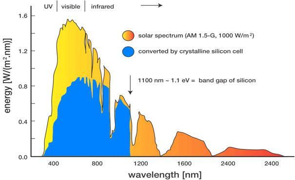 Theoretical Maximum Efficiency of c-si Cells Knowing the solar spectrum and the band-gap of silicon, one can estimate the maximum theoretical efficiency of a silicon cell.