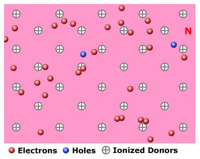 each donor atom can be represented as a single, fixed, immobile positive charge plus a freely roaming negative charge. Pentavalent elements donate electrons- so they are called donor atoms.