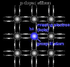 p-type material Since each of the trivalent impurity atoms has only three electrons, only three of the covalent bonds are filled, which means that a positively charged hole appears next to