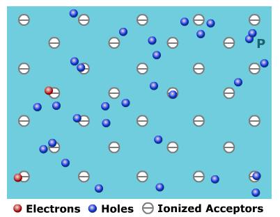 The filled hole now means there are four negative charges surrounding a nucleus. All four covalent bonds are now filled creating a fixed, immobile net negative charge at each acceptor atom.