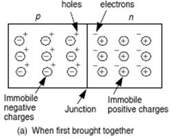 Forming a p-n junction Initially, mobile electrons and holes drift by diffusion across the junction.