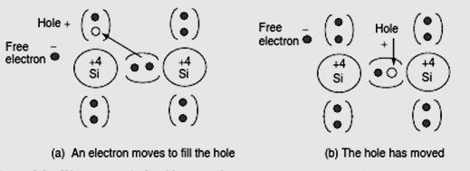 Carrier Movement Both the negatively charged electron and the positively charged hole left behind are free to move around the crystal A valence electron can easily move to fill a hole in a nearby