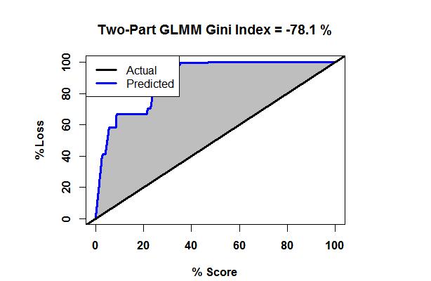 Model comparison Gini index Comparing the Gini index for the two-part models